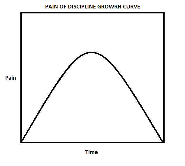 PAIN OF DISCIPLINE